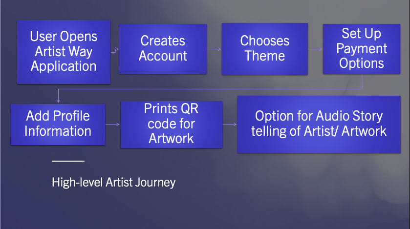 Artist Journey