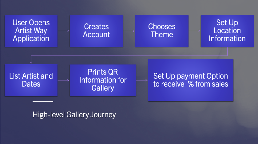 Gallery's Journey