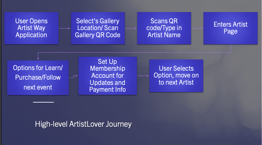 Art Lovers Journey